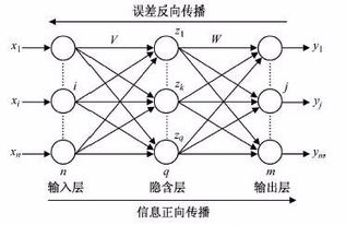 为什么用bp神经网络算法预测cpi只能预测几个月