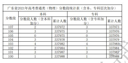 2023年重庆高考录取情况？重庆2021年一分一段表