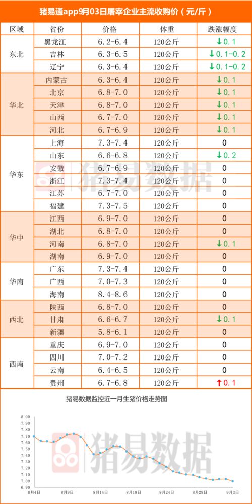 全国均价破 7 9月猪价还有希望吗