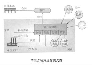 第三方物流毕业论文译文