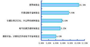 成本利润率与成本费用利润率有什么区别~~~~主营业务税金算不算