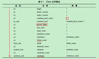 JVM之类文件结构