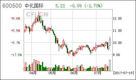 中化国际的具体业务是什么