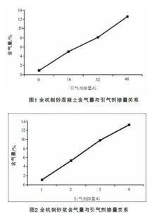 配制引气剂混凝土时含气量多少为宜