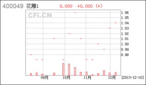 什么是基金盘后业务