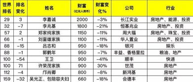 2019胡润全球富豪榜 广东各地富豪排名一览表