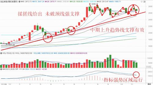 请问专家：周二沪指向上冲关（4000点）突破的概率较大吗？