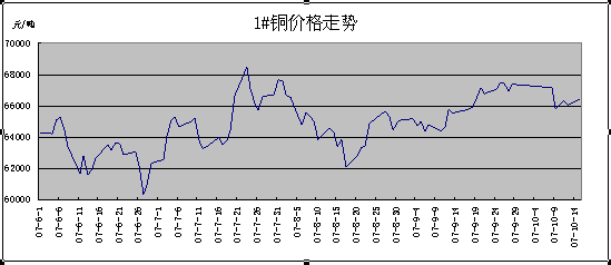 今年市场铜价趋势