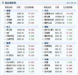 大宗商品数据每日播报 2017年8月30日 