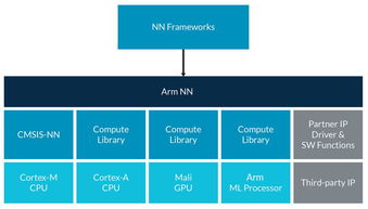 Arm NN 在移动和嵌入式设备上无缝构建和运行机器学习应用程序 