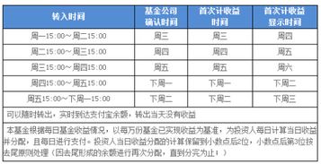 余额宝周六转入有利益吗