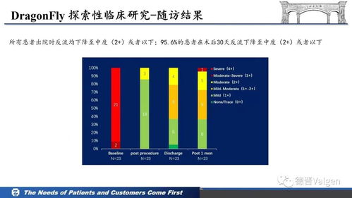 重磅发布 德晋医疗介入修复器械DragonFly早期探索性临床试验结果公布