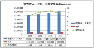 财务管理中的，总资产周转率，应收账款周转率，存货周转率，想问周转率是什么意思啊！