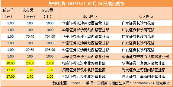 我现在的股票价格是10块，假如我委托卖价是9块，但是它一直在涨，到了11，会卖掉吗?