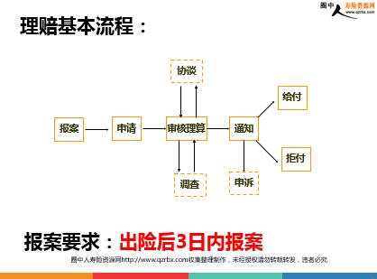 人寿保险身故理赔流程 人保交通死亡赔偿流程 