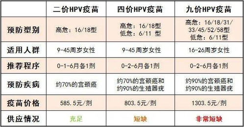 四价HPV疫苗接种年龄拓宽,HPV最新接种年龄时间表来了