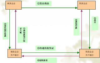 支付结算方式图解 