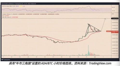 aDA今日行情价格