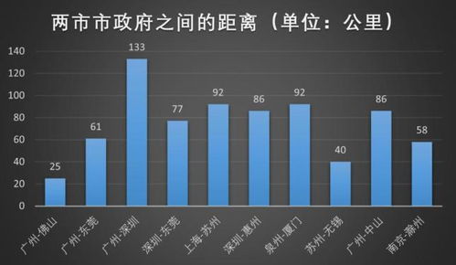 全国 双子城 联系度排名 最紧密十大双子城,广州占四对