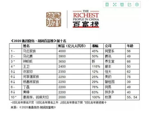 马云蝉联首富 千亿元级富豪有41人