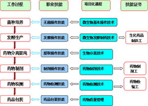 生物制药技术主要有哪些