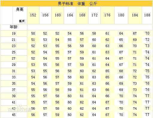 男生18岁135斤168cm正常吗 