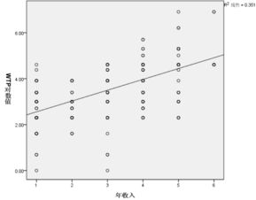 想请教一下，把分类变量转变成哑变量之后，如何进行多元线性回归呢？