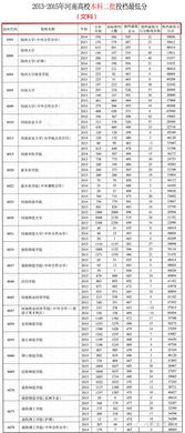 2023河南二本大学录取分数线 河南二本院校排名及分数线