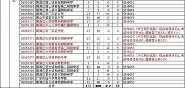 最新2021（历届）广东佛山石门中学中考分数线