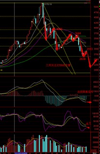 三月份股票行情怎么样