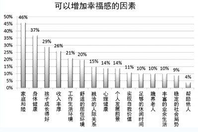 城市幸福指数深圳排名14 你感到幸福吗 