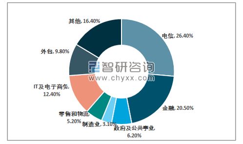 大连埃森哲总共有几个部分啊？我知道ABS，CDC，BPO，分别负责什么业务啊？发展前景怎样？先谢谢了~