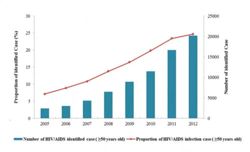 为什么老年人感染艾滋病的,越来越多