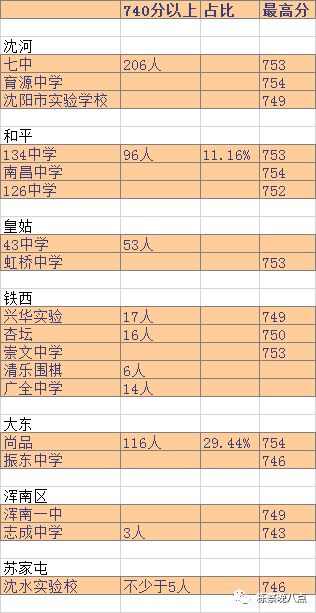 2020年沈阳市中考录取分数线，2021沈阳中考分数线预估是多少