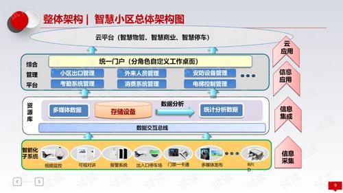 智慧小区信息化管理平台整体解决方案.ppt