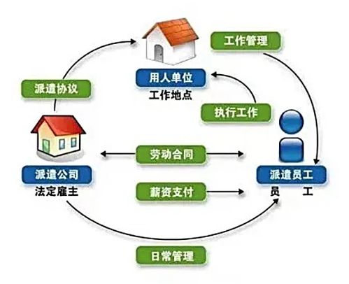 什么是劳务派遣。和公司招进去的有什么区别，好处与坏处