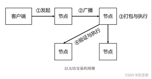 以太坊的数据结构—以太坊区块链的特点主要包括