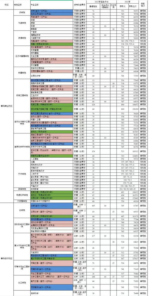 青岛科技大学录取分数线(青岛科技大学中德校区23年分数线)
