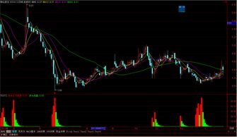 怎么能让通达信副图指标翻转180度？比如让MACD倒过来