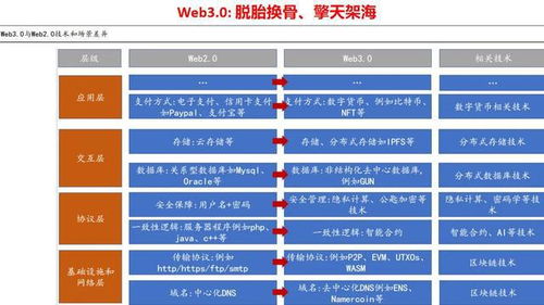 Web3.0时代,Web3.0时代,产品和服务最重要的特点