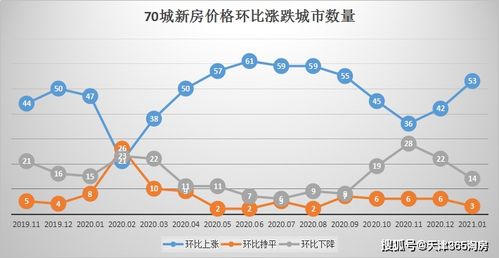 开年房价 一线城市领涨 天津二手房也终于止跌