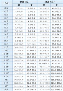 1一15岁身高体重对照表2021(中国男性平均身高20212021男性标准体重表)
