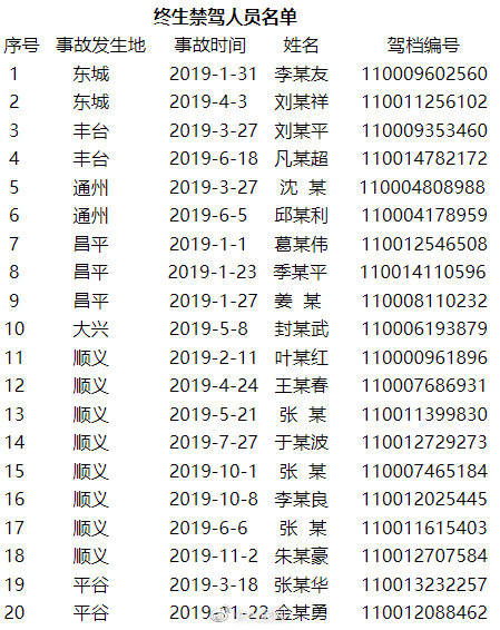 北京公布一批终生禁驾人员名单 因犯交通肇事罪