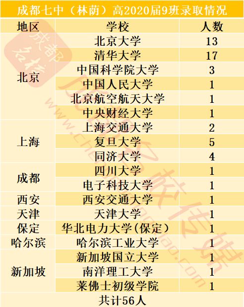 成都 神班 ,清北扎堆 七林9班30人 7班19人,成外18班19人,石室文庙11班3人,实外文1班3人 理7班3人 牛班 