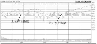 股票市场上证领先,深证领先,,&quot;领先&quot;是指什么?