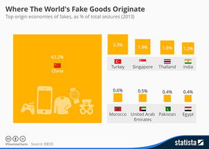 EUIPO称全球63.2 假货是由中国制造 