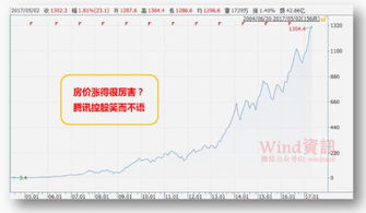 腾讯控股2004年以3港元多发行到2021年涨700多港币翻了两百多倍，按照这样推测以现在的股价1