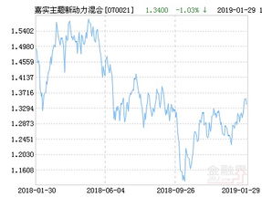 买了嘉实新发行的嘉实主题新动力基金, 请教专家,前景如何?