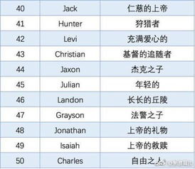 年度最热门英文名Top50出炉 