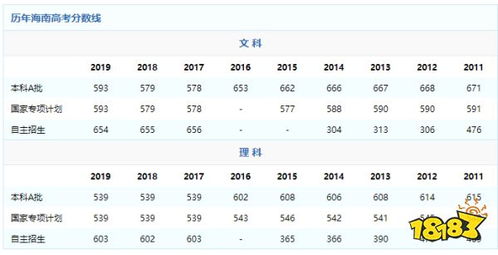 海南省高考分数线 2020年海南高考分数线